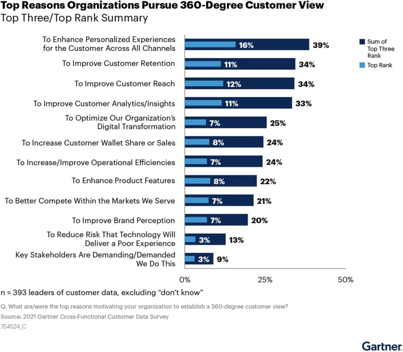 Gartner Customer 360